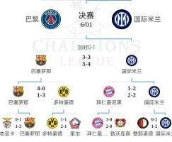 含金量！国米淘汰德甲第一拜仁+西甲第一巴萨 决赛战法甲第一巴黎